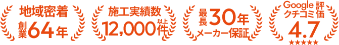 地域密着創業64年・施工実績12,000件以上・最長30年メーカー保証・Googleクチコミ評価4.7