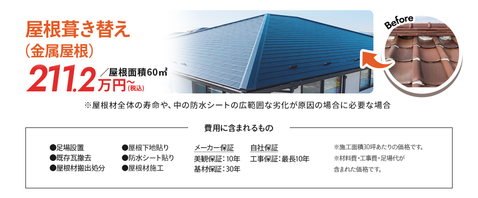 屋根葺き替え（金属屋根）211.2万円〜／屋根面積60㎡（税込）※屋根材全体の寿命や防水シートの広範囲な劣化が原因の場合